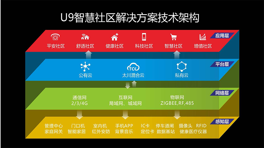 智慧社区网络层、应用层和功能层面图