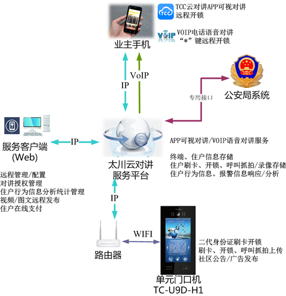 智能楼宇对讲安防系统