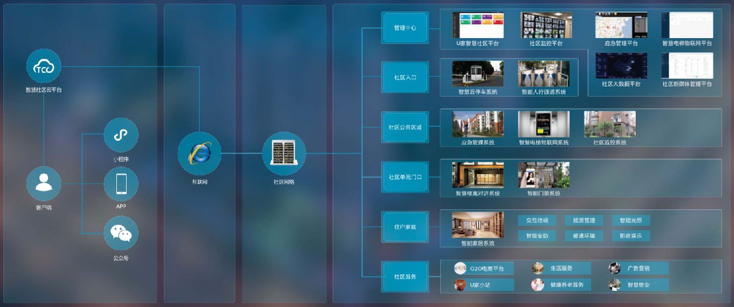 智慧社区系统