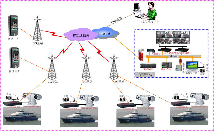 海上船舶无线视频监控系统结构.jpg
