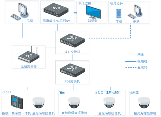 企业无线监控