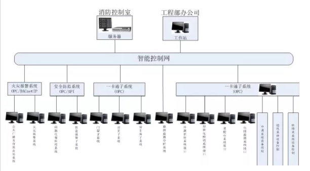 IBMS系统集成管理设计方案