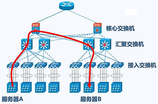 交换机的4种网络结构方式,你了解几种? 交换机的4种网络结构方式,你了解几种?