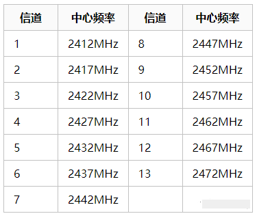 AP如何设置信道解决网速太慢