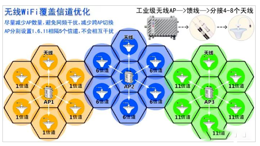 AP如何设置信道解决网速太慢